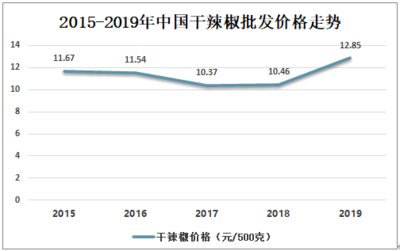 2019年中国干辣椒产量及市场价格走势分析[图]